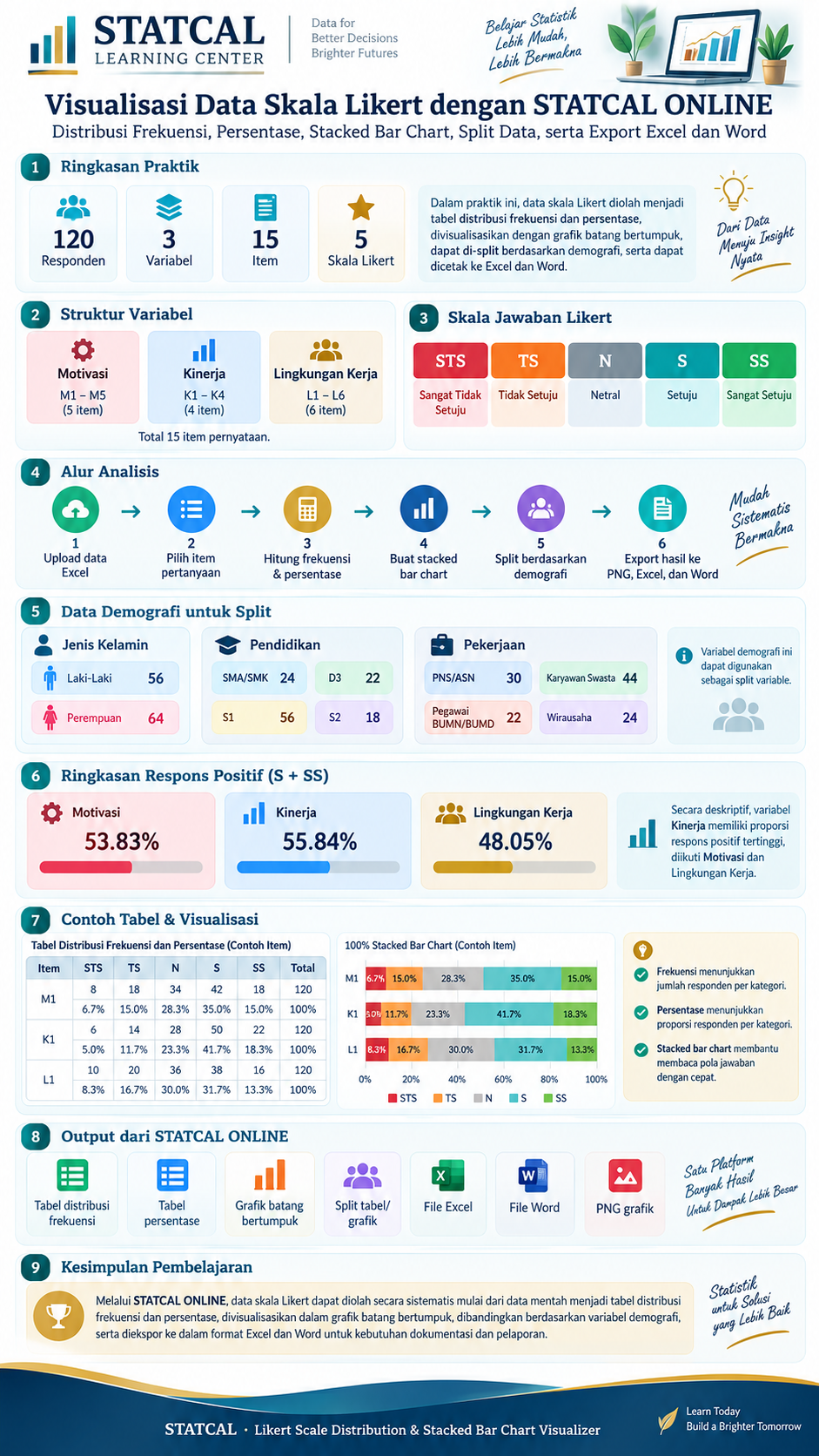 Ringkasan materi Visualisasi Data Skala Likert dengan STATCAL ONLINE
